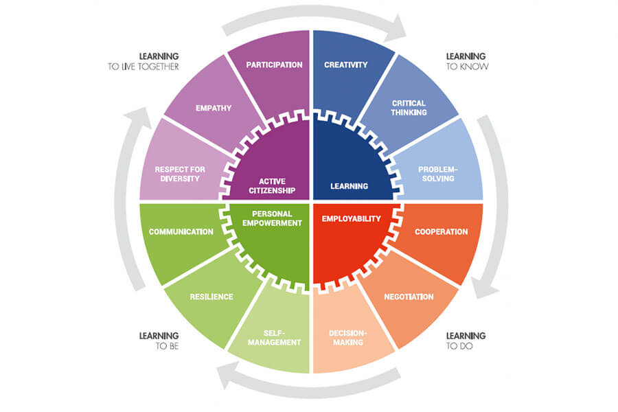 مهارتهای زندگی و دانش شهروندی یونیسف