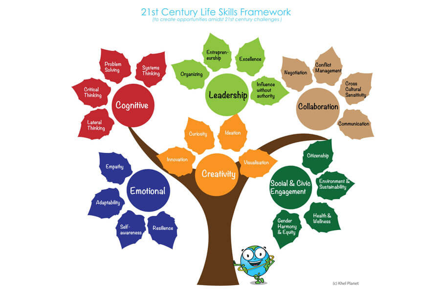 مهارت های زندگی سیاره شادی