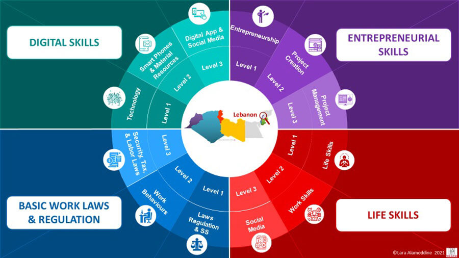 مهارت های کار و زندگی